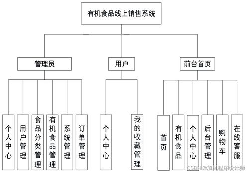基于SSM框架的有機(jī)食品線上銷售系統(tǒng) 信息系統(tǒng)集成服務(wù)實(shí)踐